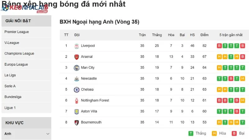 Tính năng nổi bật của danh mục Bảng Xếp Hạng tại Keonhacai5